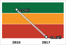 Rentabilité de l'exploitation
