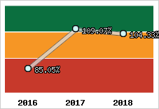  Evolution de l'activité