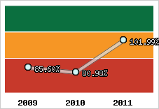 Evolution de l'activité