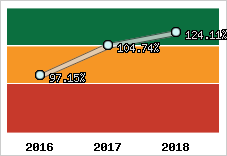 Evolution de l'activité