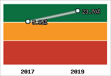 Rentabilité de l'exploitation