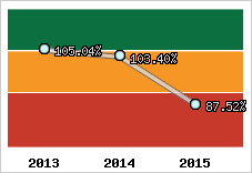  Evolution de l'activité