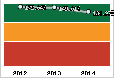  Evolution de l'activité