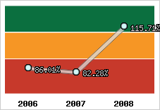  Evolution de l'activité