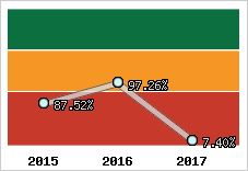 Evolution de l'activité