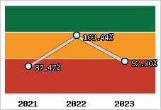  Evolution de l'activité