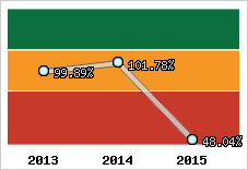  Evolution de l'activité