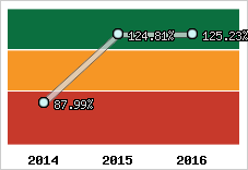  Evolution de l'activité