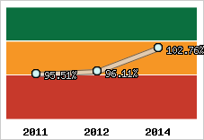  Evolution de l'activité