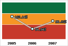  Evolution de l'activité