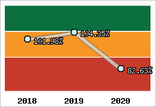 Evolution de l'activité