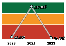  Evolution de l'activité