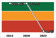  Evolution de l'activité