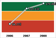  Evolution de l'activité