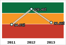  Evolution de l'activité