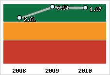 Capacité de remboursement