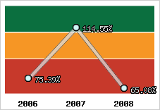  Evolution de l'activité