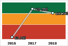  Evolution de l'activité