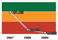 Evolution de l'activité