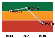  Evolution de l'activité