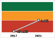Capacité d'autofinancement