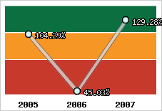 Evolution de l'activité