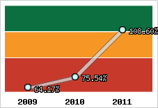  Evolution de l'activité