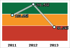  Evolution de l'activité
