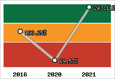  Evolution de l'activité