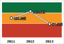  Evolution de l'activité