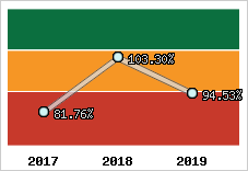  Evolution de l'activité