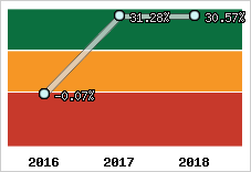 Rentabilité de l'exploitation