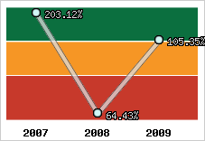  Evolution de l'activité