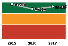 Rentabilité de l'exploitation