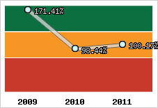  Evolution de l'activité