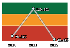  Evolution de l'activité