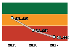  Evolution de l'activité