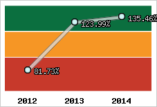  Evolution de l'activité