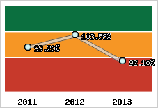  Evolution de l'activité