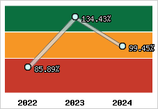  Evolution de l'activité