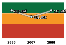  Evolution de l'activité