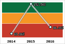  Evolution de l'activité