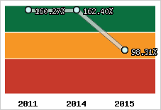  Evolution de l'activité