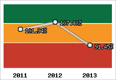  Evolution de l'activité