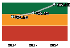  Evolution de l'activité