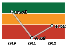  Evolution de l'activité