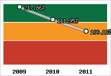 Evolution de l'activité
