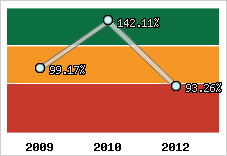  Evolution de l'activité