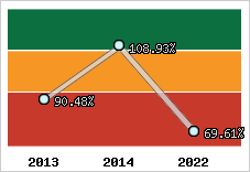  Evolution de l'activité