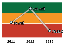  Evolution de l'activité